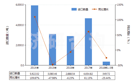 2014-2018年3月中國(guó)其他含硅量少于99.99%的硅(HS28046900)進(jìn)口量及增速統(tǒng)計(jì) 2014-2018年3月中國(guó)其他含硅量少于99.99%的硅(HS28046900)進(jìn)口量及增速統(tǒng)計(jì)